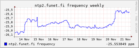 ntp2.funet.fi - frequency (weekly)