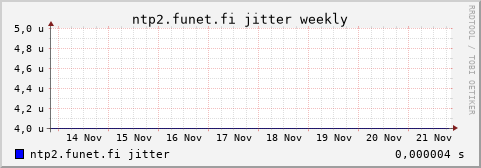 ntp2.funet.fi - jitter (weekly)