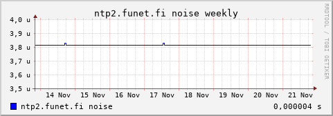 ntp2.funet.fi - noise (weekly)