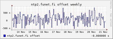 ntp2.funet.fi - offset (weekly)