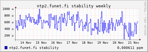 ntp2.funet.fi - stability (weekly)