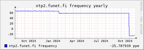 ntp2.funet.fi - frequency (yearly)