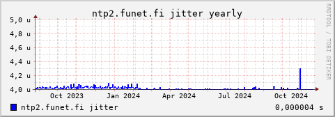 ntp2.funet.fi - jitter (yearly)