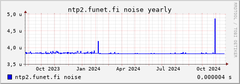 ntp2.funet.fi - noise (yearly)