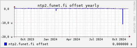 ntp2.funet.fi - offset (yearly)