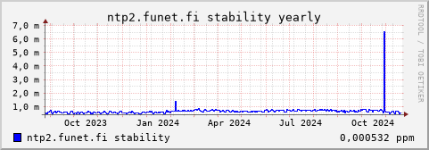 ntp2.funet.fi - stability (yearly)