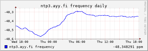 ntp3.ayy.fi - frequency (daily)