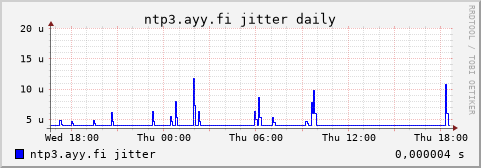 ntp3.ayy.fi - jitter (daily)