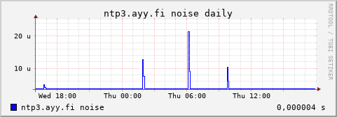 ntp3.ayy.fi - noise (daily)