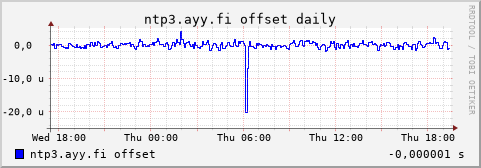 ntp3.ayy.fi - offset (daily)