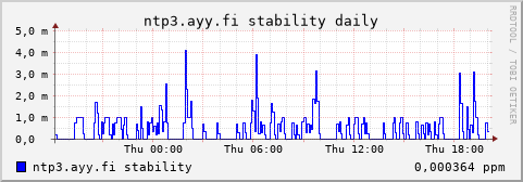 ntp3.ayy.fi - stability (daily)