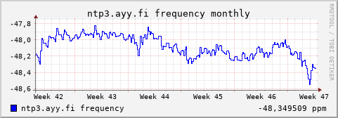 ntp3.ayy.fi - frequency (monthly)