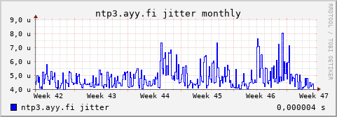 ntp3.ayy.fi - jitter (monthly)