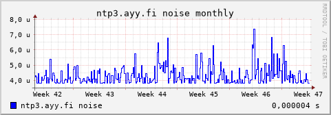 ntp3.ayy.fi - noise (monthly)