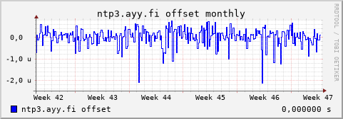 ntp3.ayy.fi - offset (monthly)