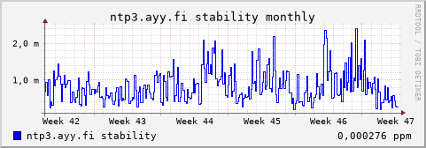 ntp3.ayy.fi - stability (monthly)