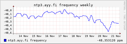 ntp3.ayy.fi - frequency (weekly)