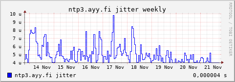 ntp3.ayy.fi - jitter (weekly)