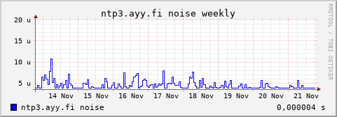 ntp3.ayy.fi - noise (weekly)