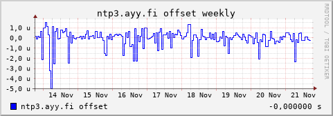 ntp3.ayy.fi - offset (weekly)