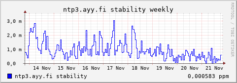 ntp3.ayy.fi - stability (weekly)