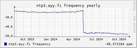 ntp3.ayy.fi - frequency (yearly)