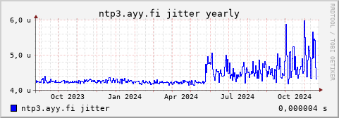 ntp3.ayy.fi - jitter (yearly)