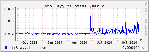 ntp3.ayy.fi - noise (yearly)