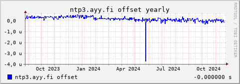 ntp3.ayy.fi - offset (yearly)