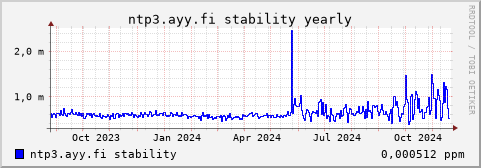 ntp3.ayy.fi - stability (yearly)