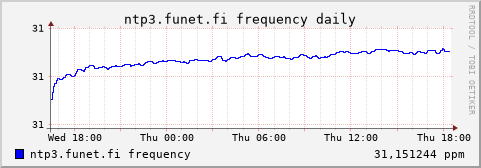 ntp3.funet.fi - frequency (daily)