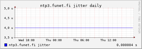 ntp3.funet.fi - jitter (daily)