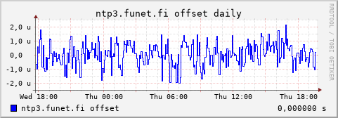 ntp3.funet.fi - offset (daily)