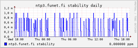 ntp3.funet.fi - stability (daily)