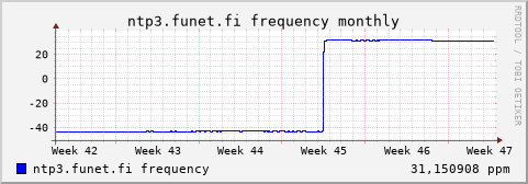 ntp3.funet.fi - frequency (monthly)