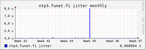 ntp3.funet.fi - jitter (monthly)