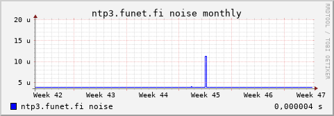 ntp3.funet.fi - noise (monthly)