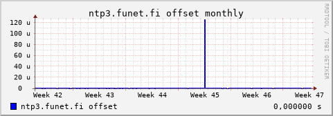 ntp3.funet.fi - offset (monthly)