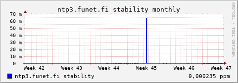 ntp3.funet.fi - stability (monthly)