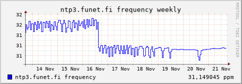 ntp3.funet.fi - frequency (weekly)