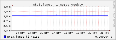 ntp3.funet.fi - noise (weekly)