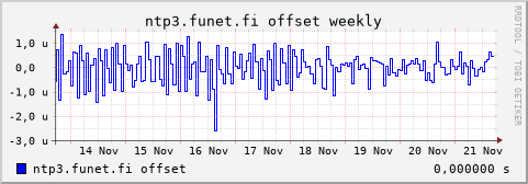 ntp3.funet.fi - offset (weekly)