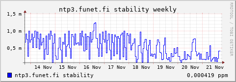 ntp3.funet.fi - stability (weekly)