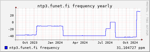 ntp3.funet.fi - frequency (yearly)