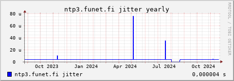 ntp3.funet.fi - jitter (yearly)