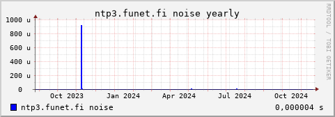 ntp3.funet.fi - noise (yearly)