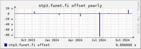 ntp3.funet.fi - offset (yearly)