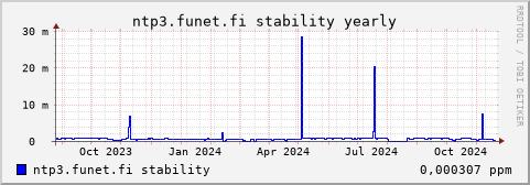 ntp3.funet.fi - stability (yearly)