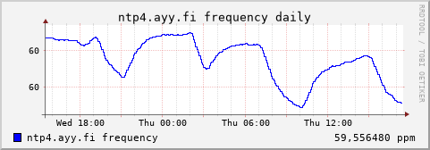 ntp4.ayy.fi - frequency (daily)