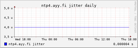 ntp4.ayy.fi - jitter (daily)